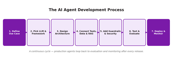How to Build an AI Agent: A Practical Development Guide | Spirehub ...
